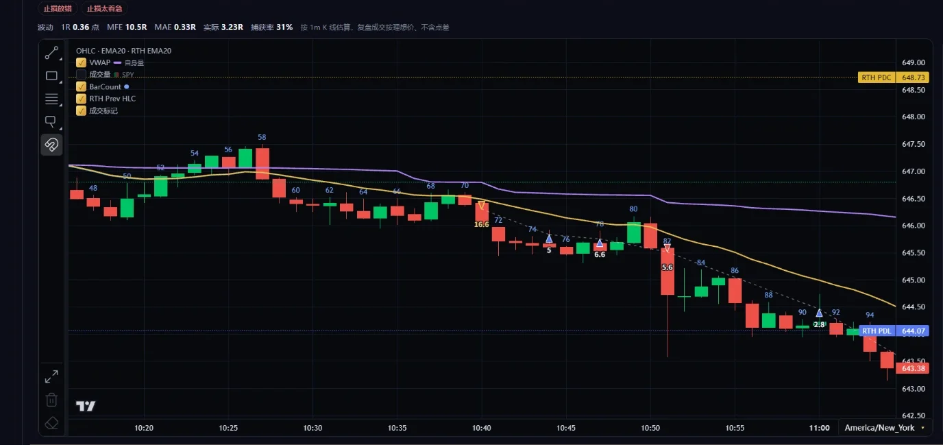 成交记录单笔详情:1R 点数、MFE、MAE、实际 R 与捕获率,下方是带进出场标记的当日 K 线图